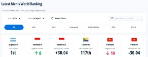 Indonesia Naik 4 Posisi dalam Peringkat FIFA Terbaru, Bertahan di Posisi Ke-6 Negara-Negara AFF Peringkat FIFA